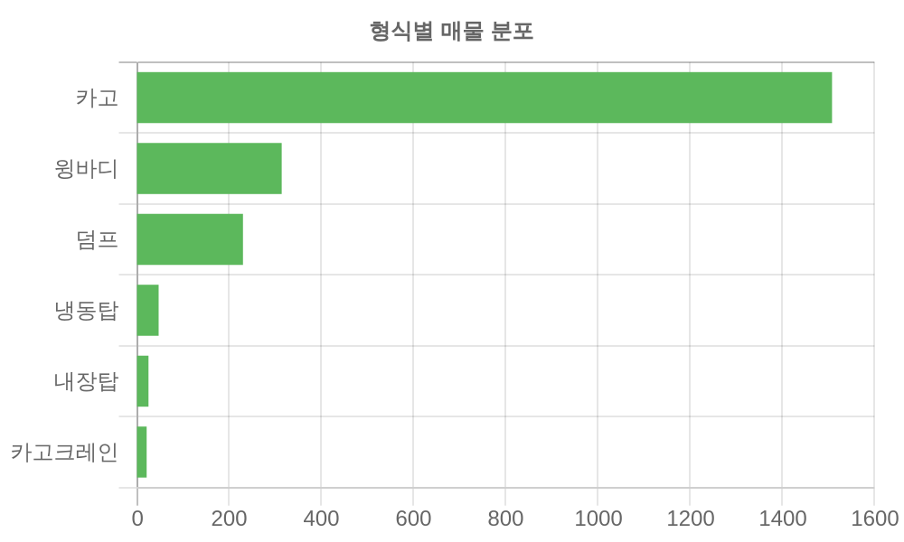 형식별 가격
