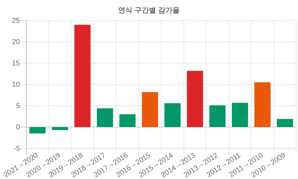 감가율 분석