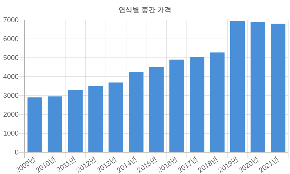 연식별 가격