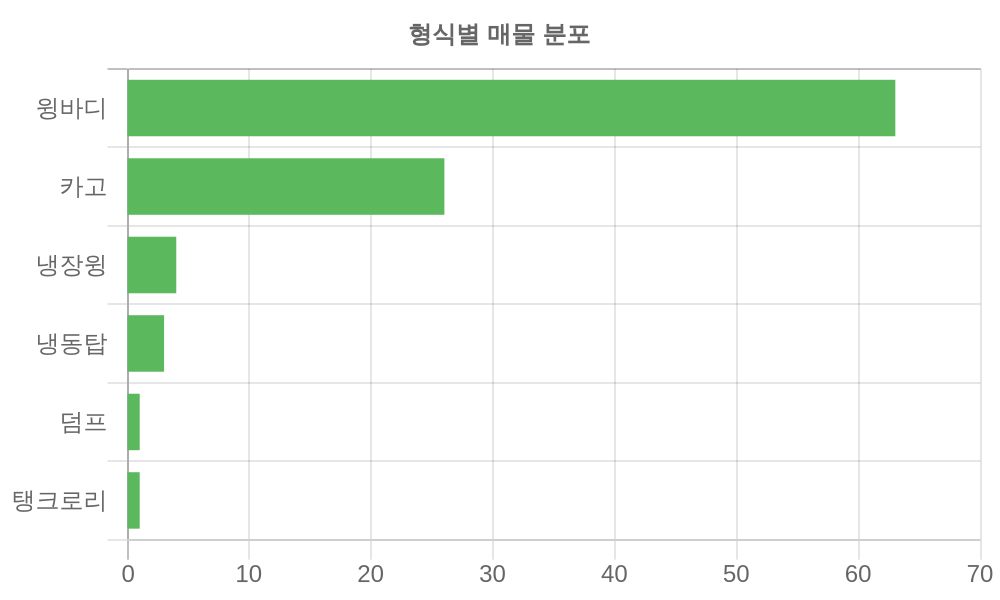 형식별 가격
