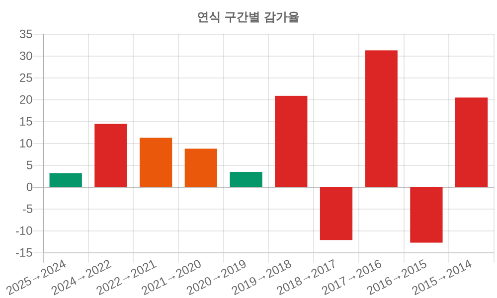 감가율 분석