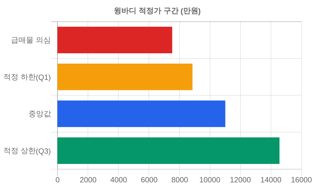 적정가 구간