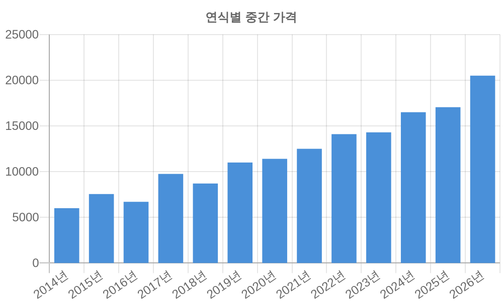 연식별 가격