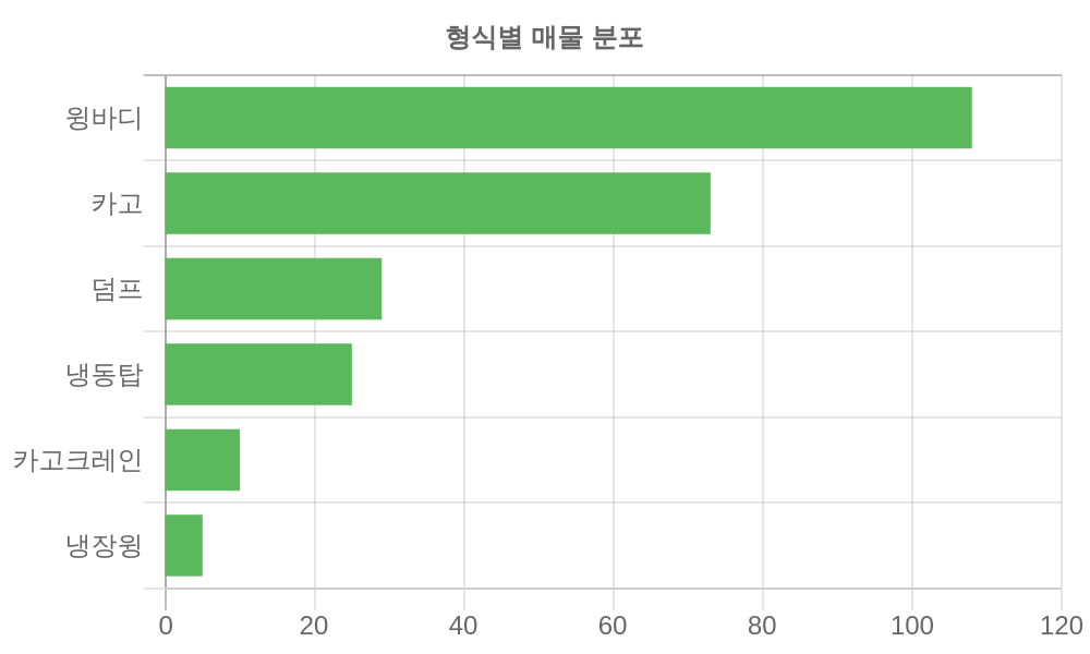 형식별 가격