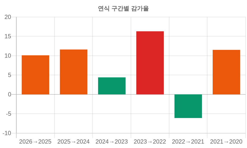 감가율 분석