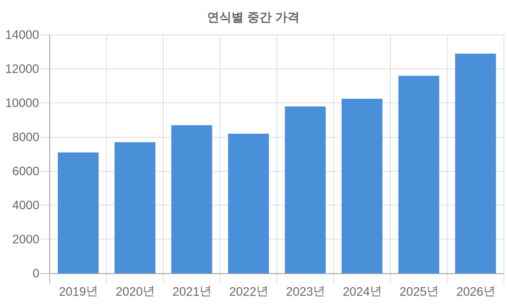연식별 가격