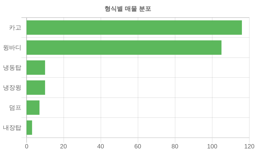 형식별 가격