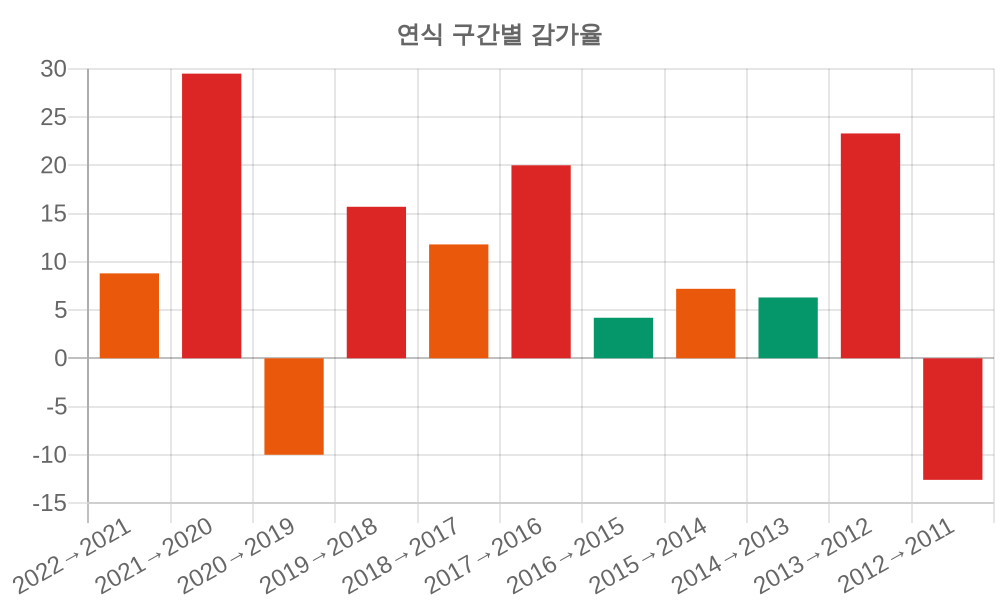 감가율 분석