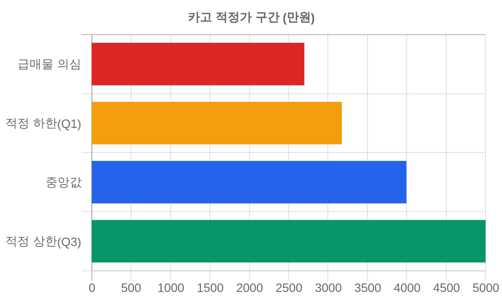 적정가 구간