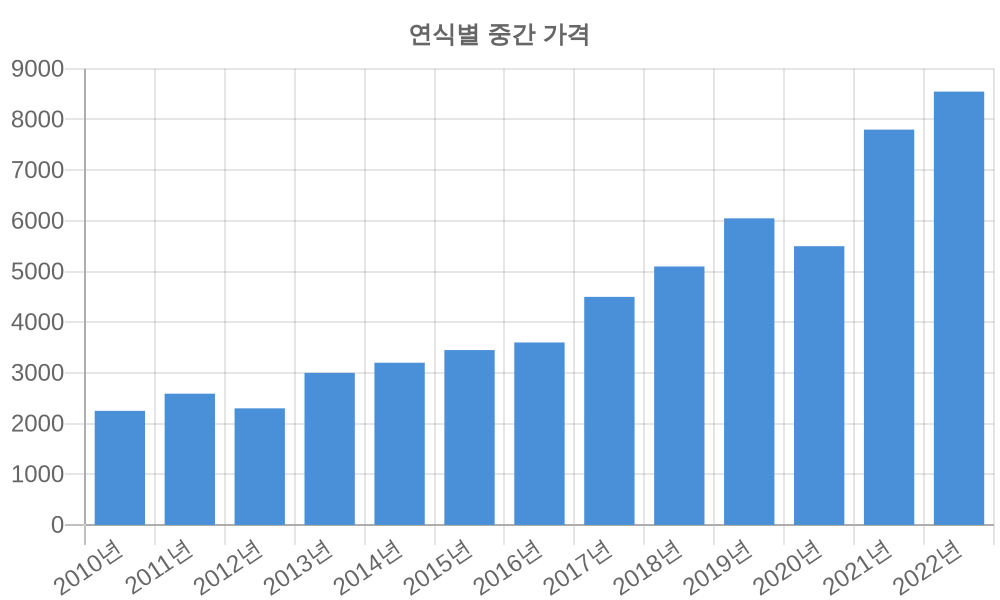 연식별 가격