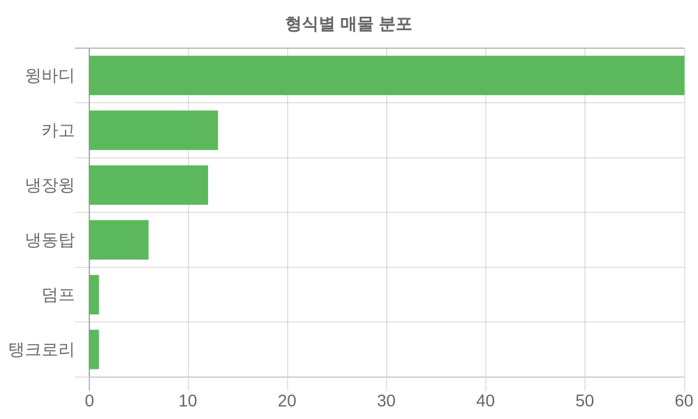 형식별 가격