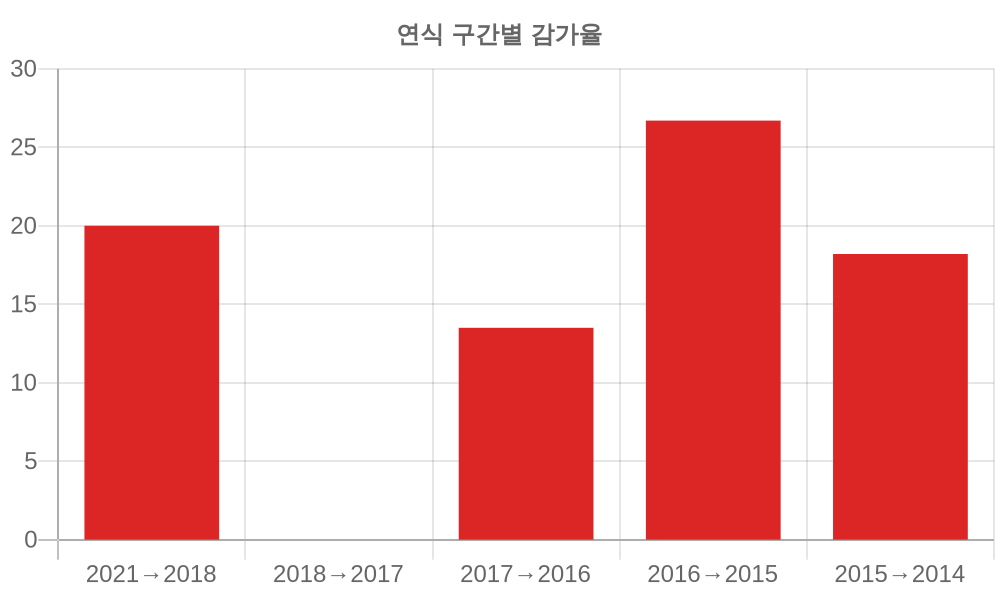 감가율 분석