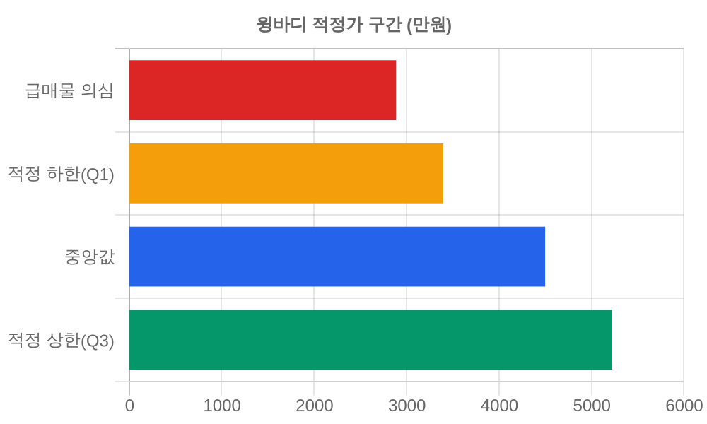 적정가 구간