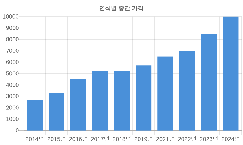 연식별 가격