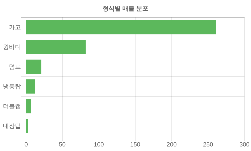형식별 가격
