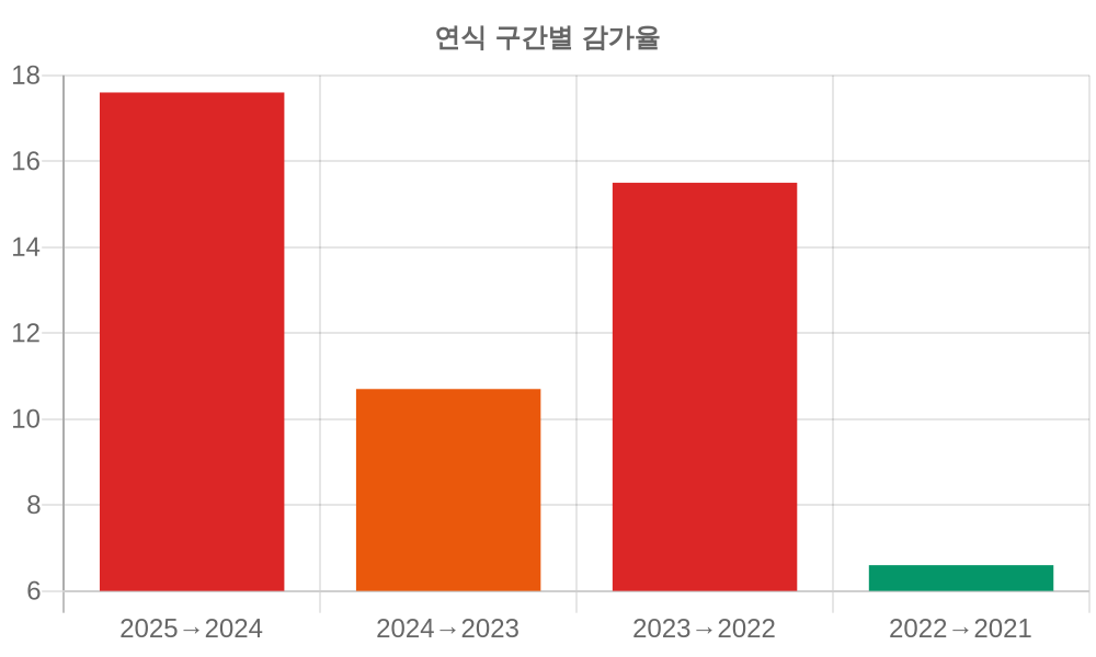 감가율 분석
