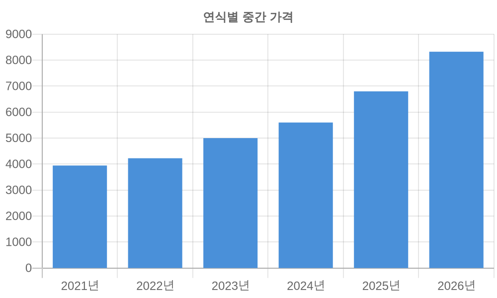 연식별 가격