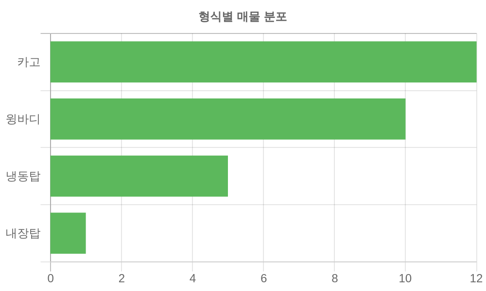 형식별 가격