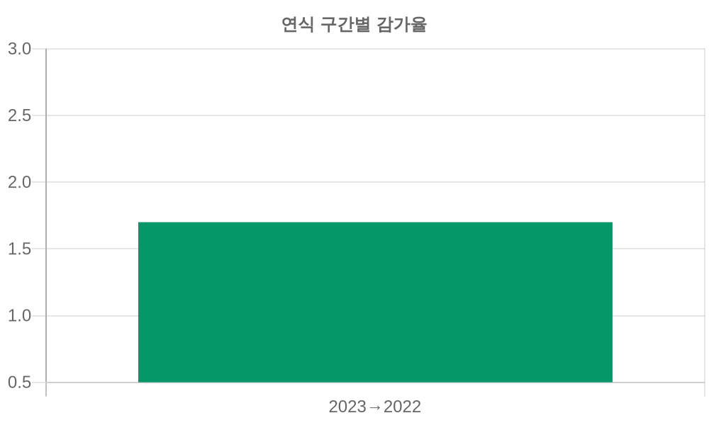 감가율 분석