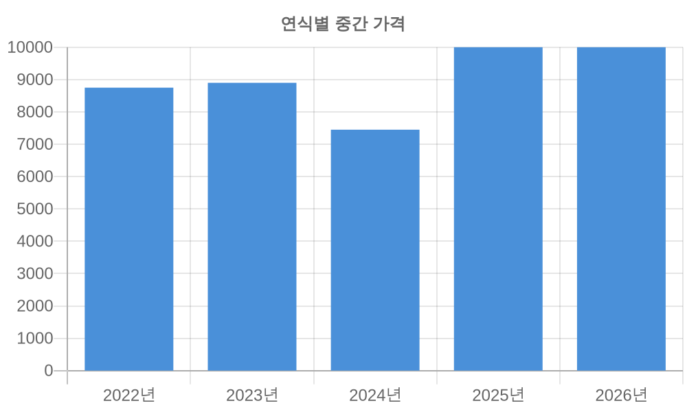 연식별 가격