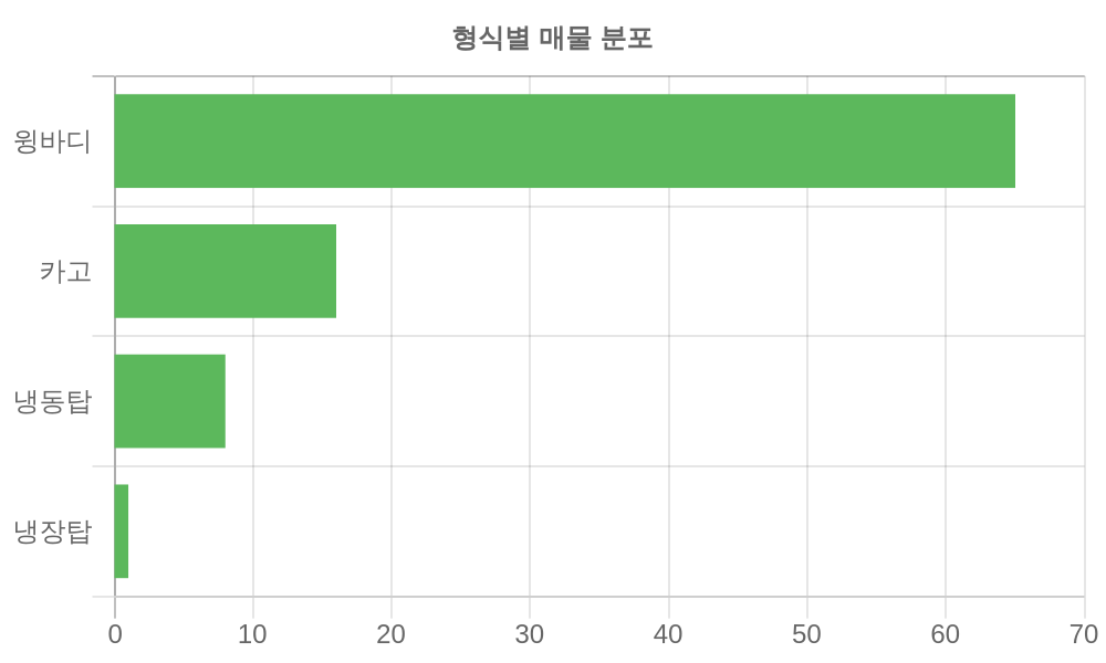 형식별 가격