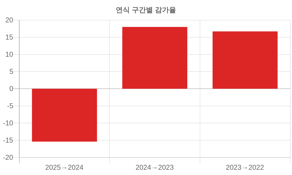 감가율 분석