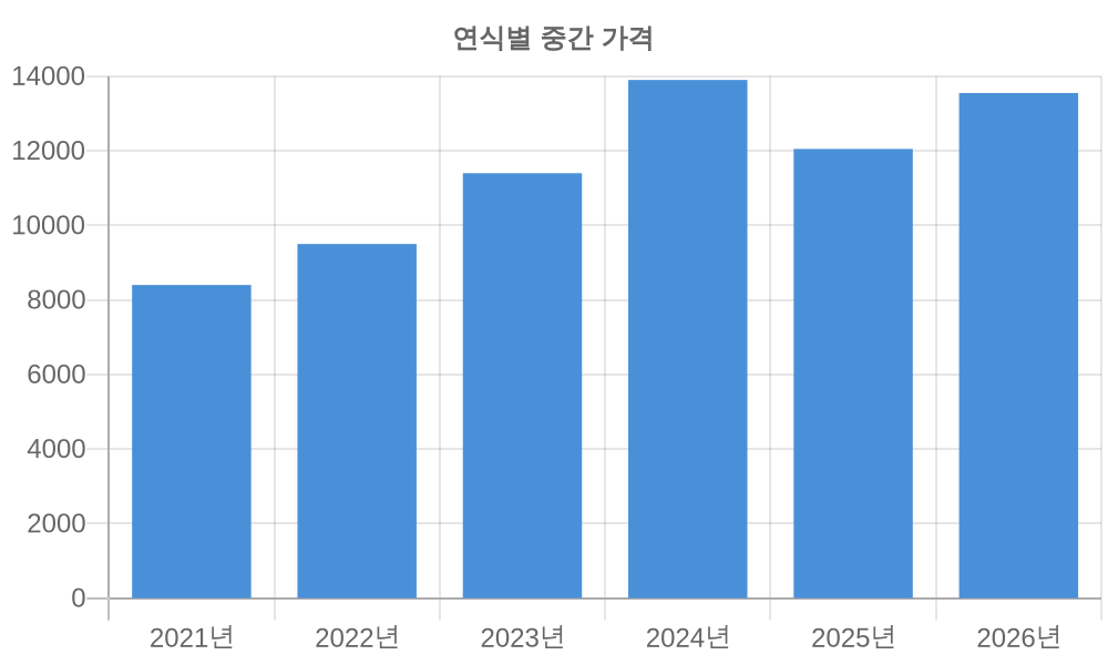 연식별 가격